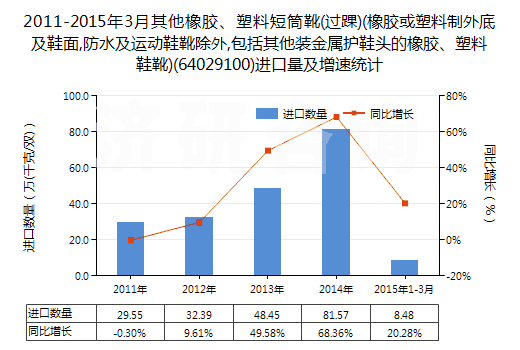 2011-2015年3月其他橡膠、塑料短筒靴(過(guò)踝)(橡膠或塑料制外底及鞋面,防水及運(yùn)動(dòng)鞋靴除外,包括其他裝金屬護(hù)鞋頭的橡膠、塑料鞋靴)(64029100)進(jìn)口量及增速統(tǒng)計(jì)